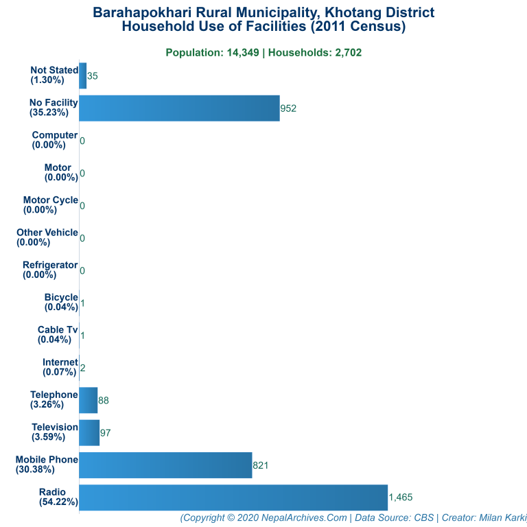 Household Facilities Bar Chart of Barahapokhari Rural Municipality