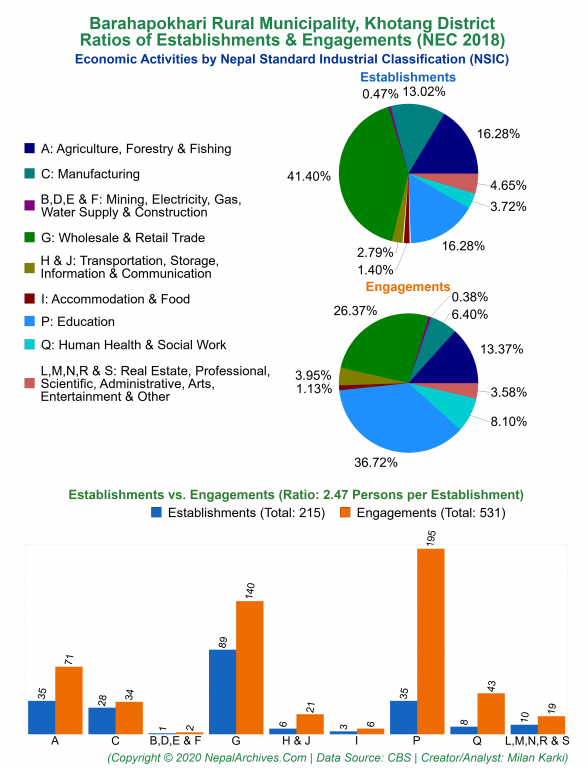 Economic Activities by NSIC Charts of Barahapokhari Rural Municipality