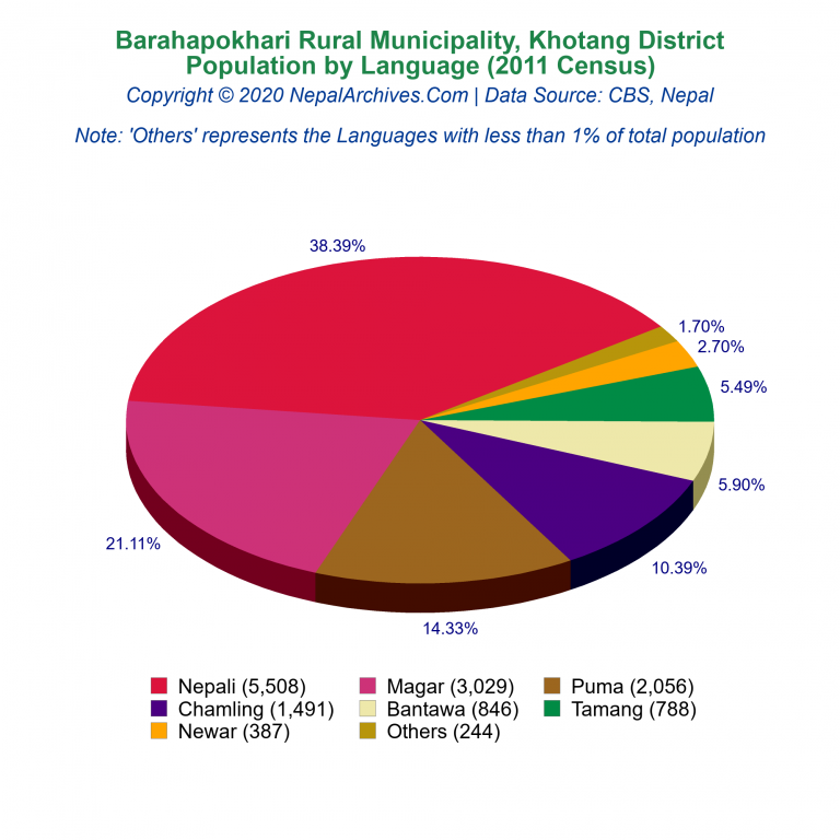 Population by Language Chart of Barahapokhari Rural Municipality