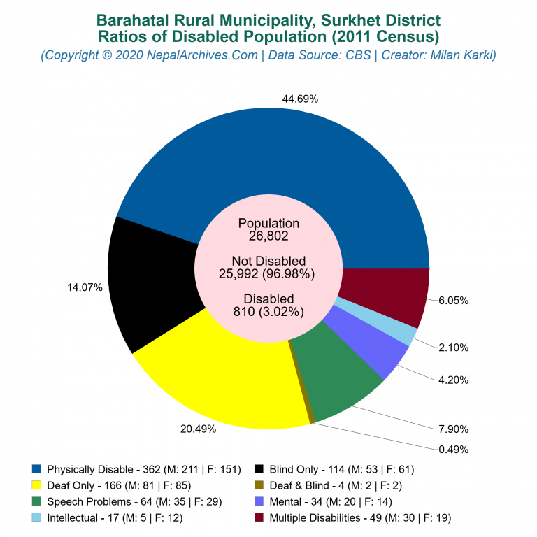 Disabled Population Charts of Barahatal Rural Municipality
