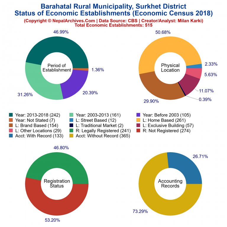 NEC 2018 Economic Establishments Charts of Barahatal Rural Municipality