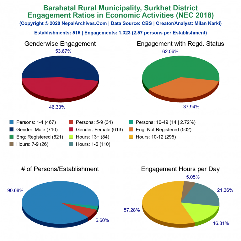 NEC 2018 Economic Engagements Charts of Barahatal Rural Municipality