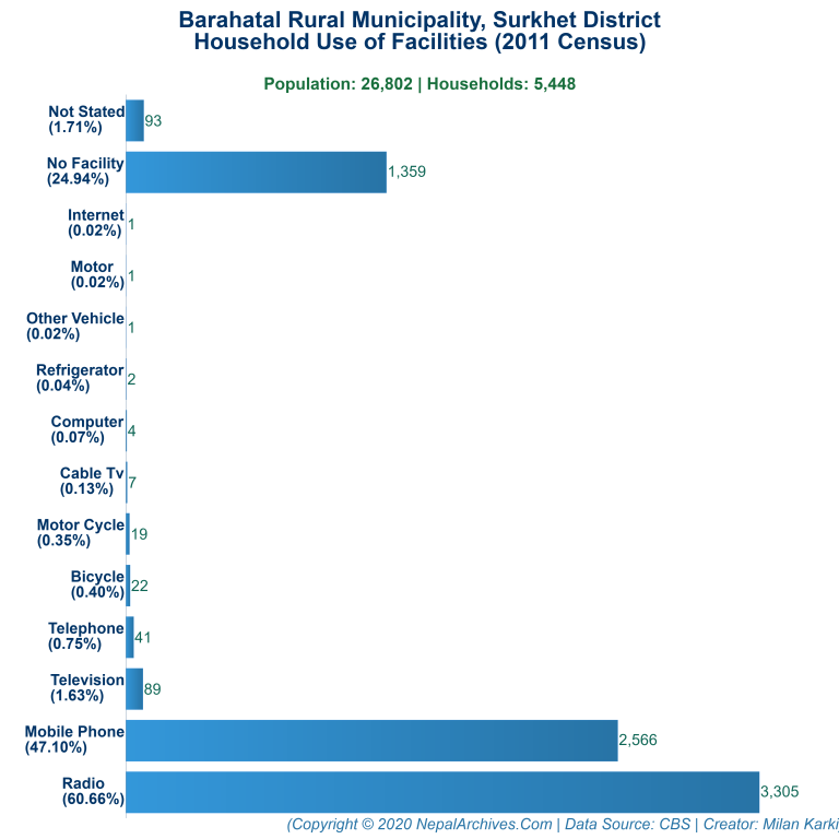 Household Facilities Bar Chart of Barahatal Rural Municipality