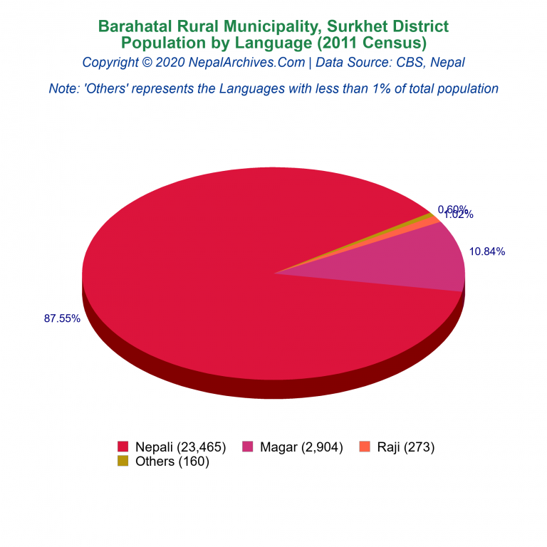 Population by Language Chart of Barahatal Rural Municipality