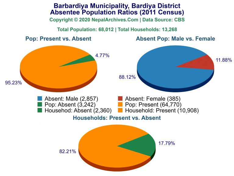 Ansentee Population Pie Charts of Barbardiya Municipality