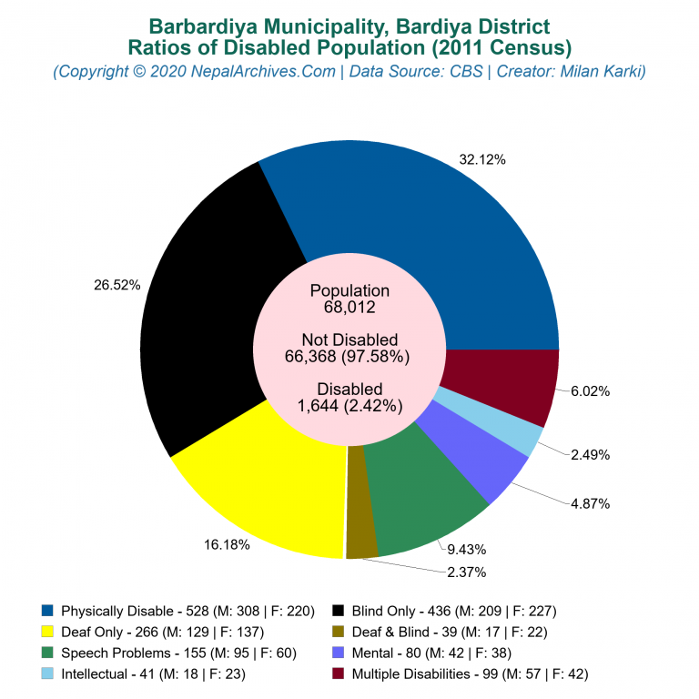 Disabled Population Charts of Barbardiya Municipality