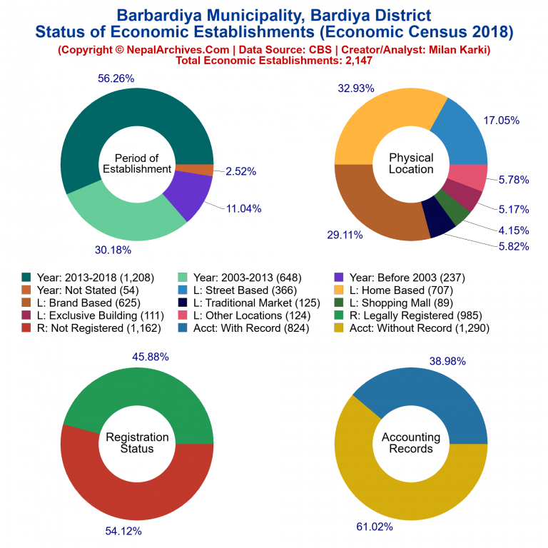 NEC 2018 Economic Establishments Charts of Barbardiya Municipality