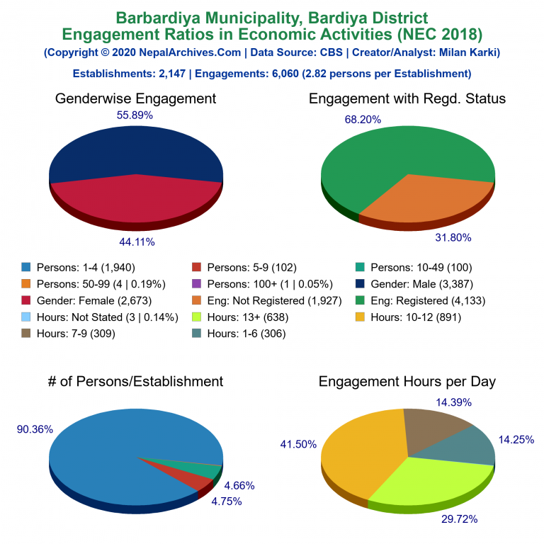 NEC 2018 Economic Engagements Charts of Barbardiya Municipality