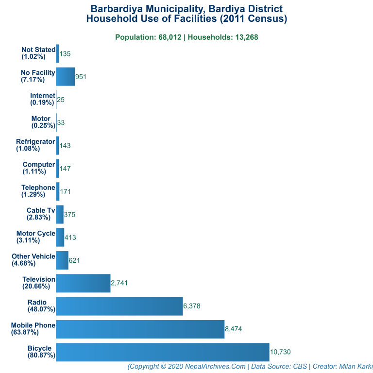 Household Facilities Bar Chart of Barbardiya Municipality