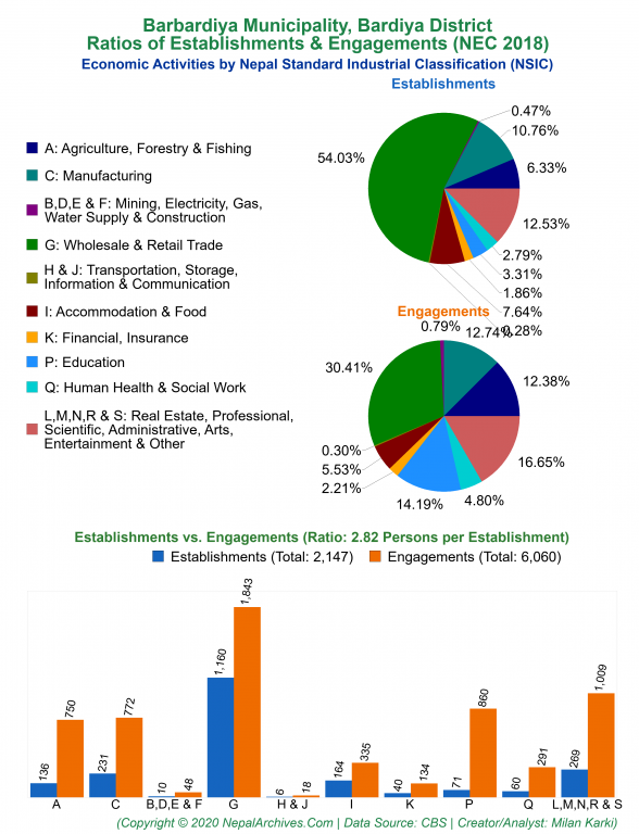 Economic Activities by NSIC Charts of Barbardiya Municipality