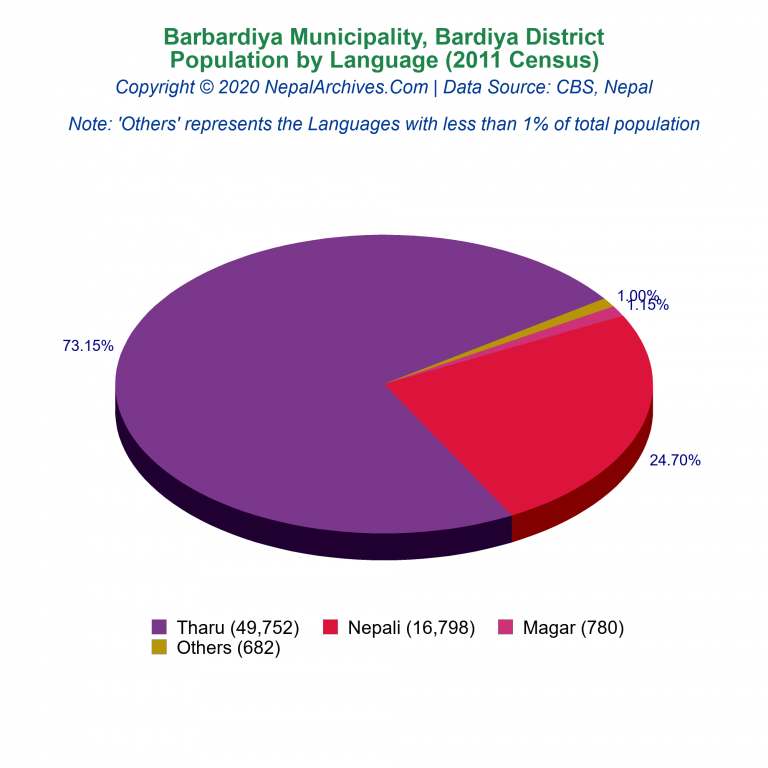 Population by Language Chart of Barbardiya Municipality
