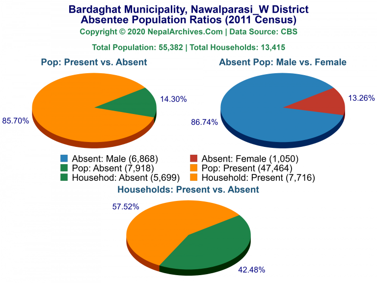 Ansentee Population Pie Charts of Bardaghat Municipality