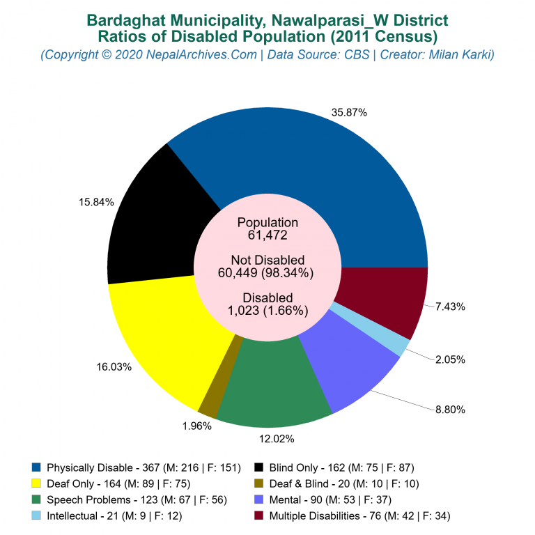 Disabled Population Charts of Bardaghat Municipality