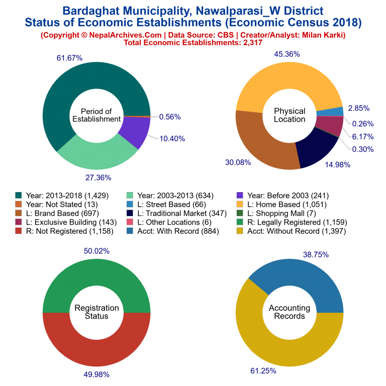 NEC 2018 Economic Establishments Charts of Bardaghat Municipality