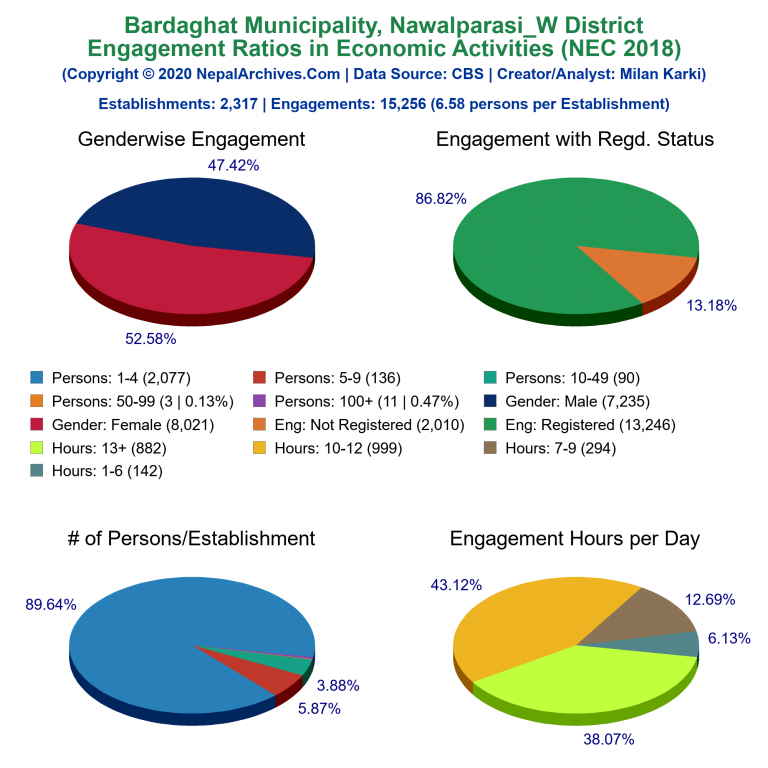 NEC 2018 Economic Engagements Charts of Bardaghat Municipality