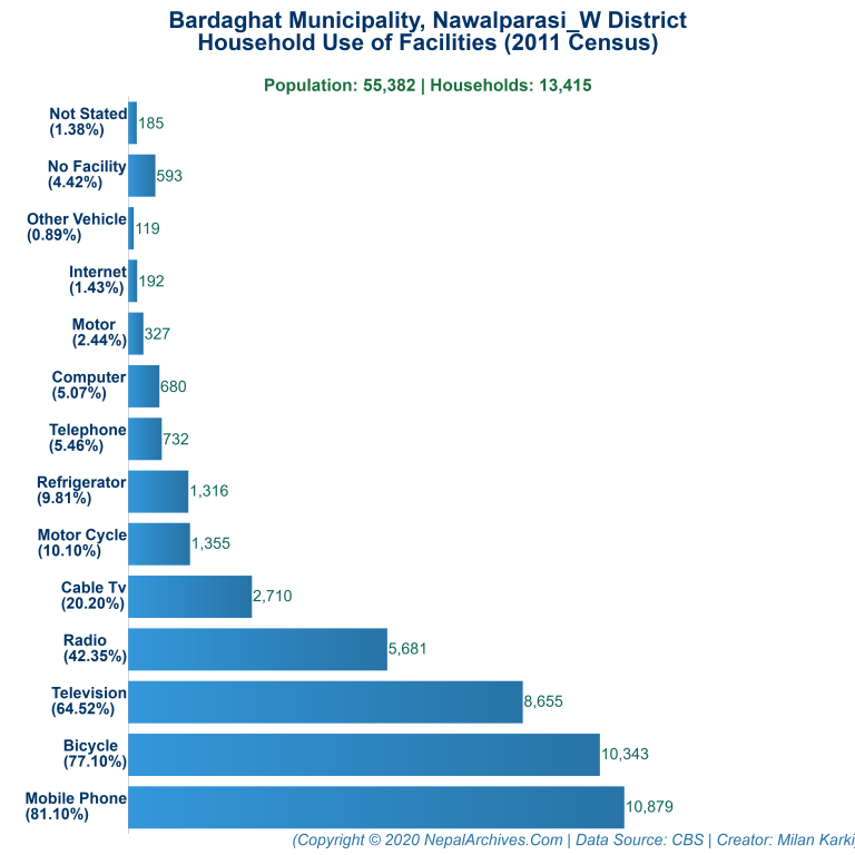 Household Facilities Bar Chart of Bardaghat Municipality Household Facilities Bar Chart of Bardaghat Municipality