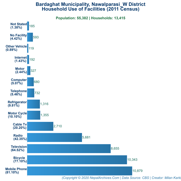 Household Facilities Bar Chart of Bardaghat Municipality