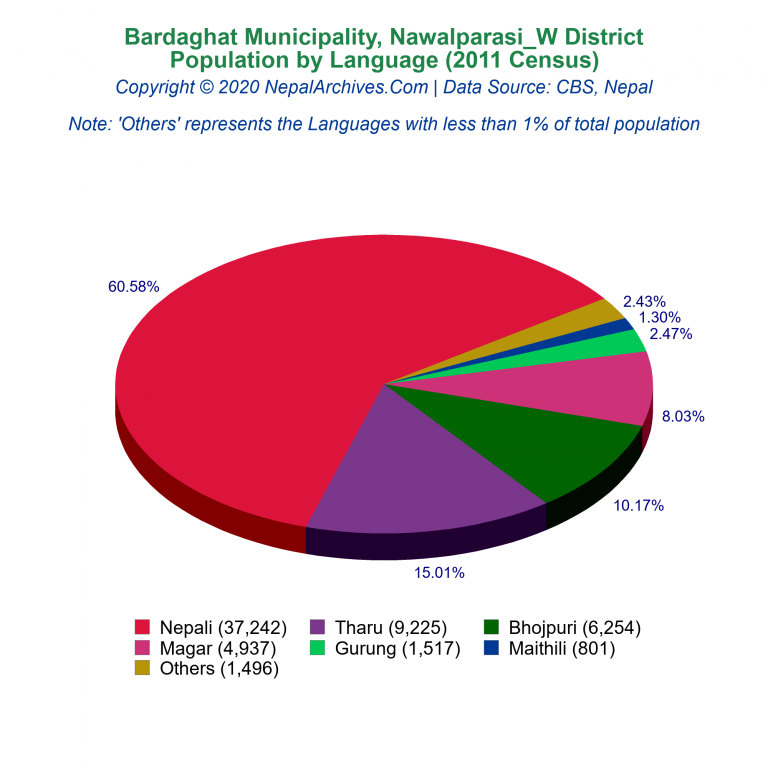 Population by Language Chart of Bardaghat Municipality