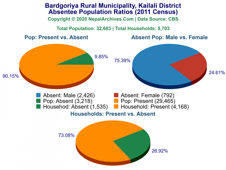 Ansentee Population Pie Charts of Bardgoriya Rural Municipality