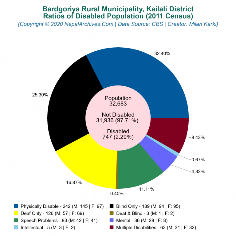 Disabled Population Charts of Bardgoriya Rural Municipality