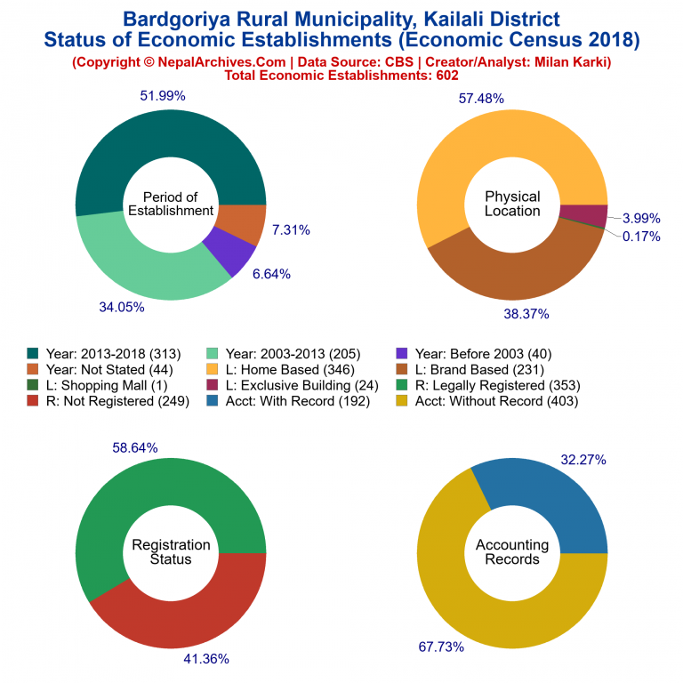 NEC 2018 Economic Establishments Charts of Bardgoriya Rural Municipality
