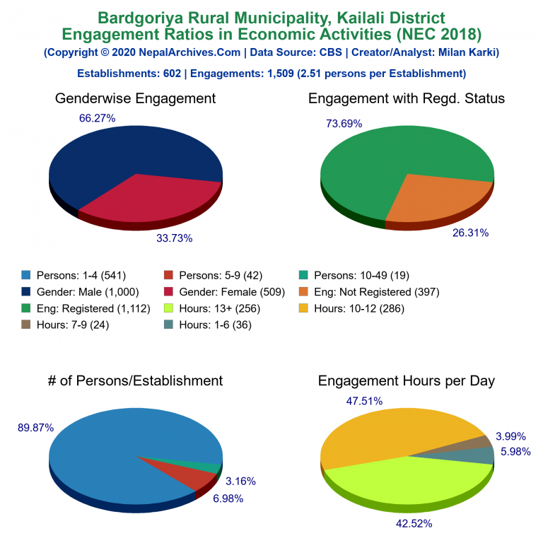 NEC 2018 Economic Engagements Charts of Bardgoriya Rural Municipality