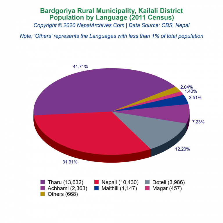 Population by Language Chart of Bardgoriya Rural Municipality