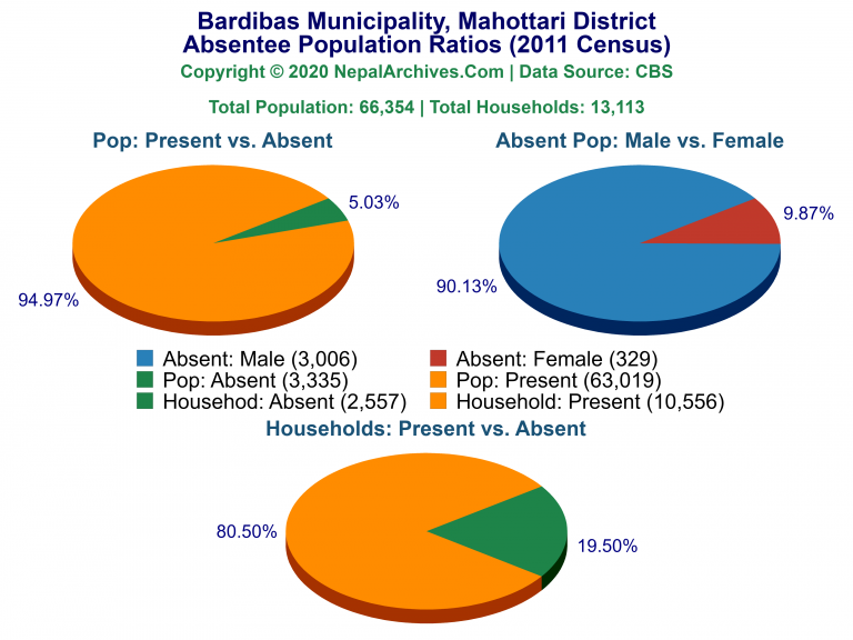 Ansentee Population Pie Charts of Bardibas Municipality