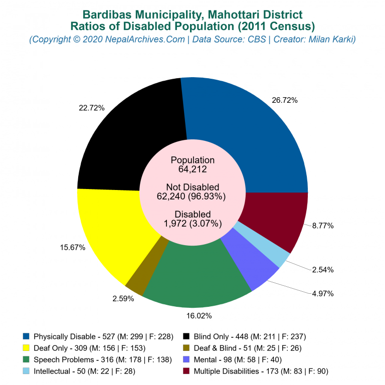 Disabled Population Charts of Bardibas Municipality