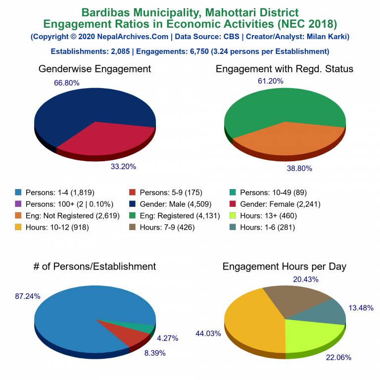 NEC 2018 Economic Engagements Charts of Bardibas Municipality