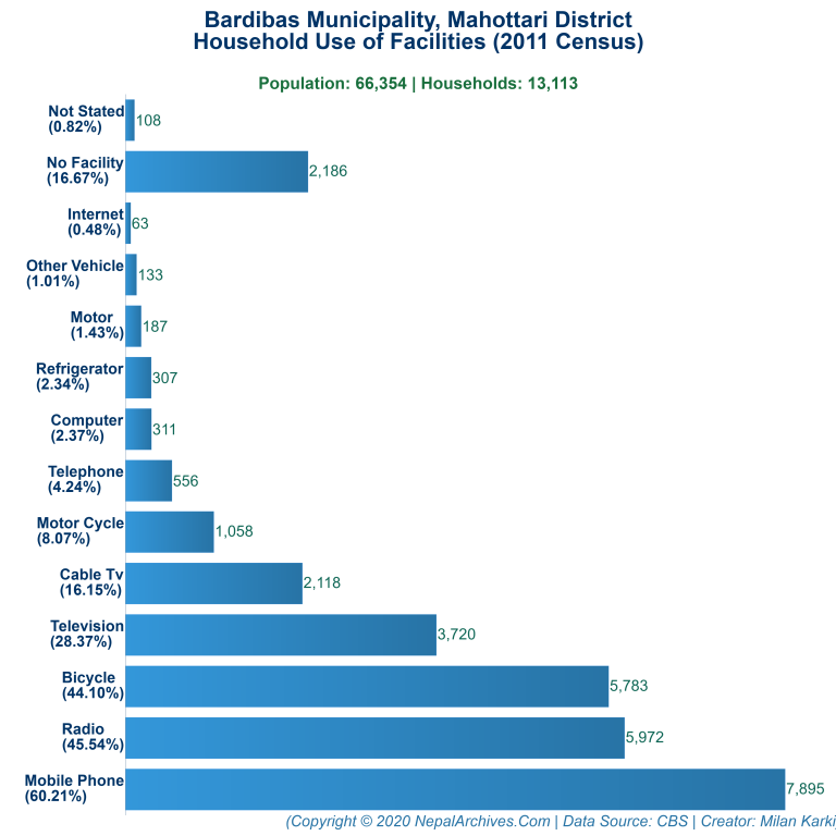 Household Facilities Bar Chart of Bardibas Municipality Household Facilities Bar Chart of Bardibas Municipality