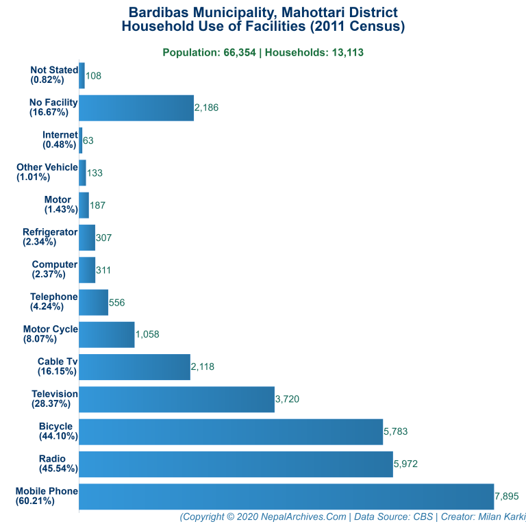 Household Facilities Bar Chart of Bardibas Municipality