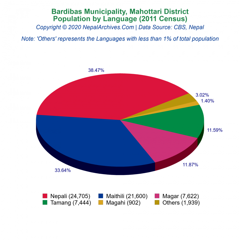 Population by Language Chart of Bardibas Municipality