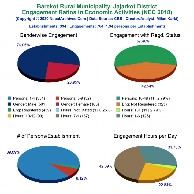 NEC 2018 Economic Engagements Charts of Barekot Rural Municipality