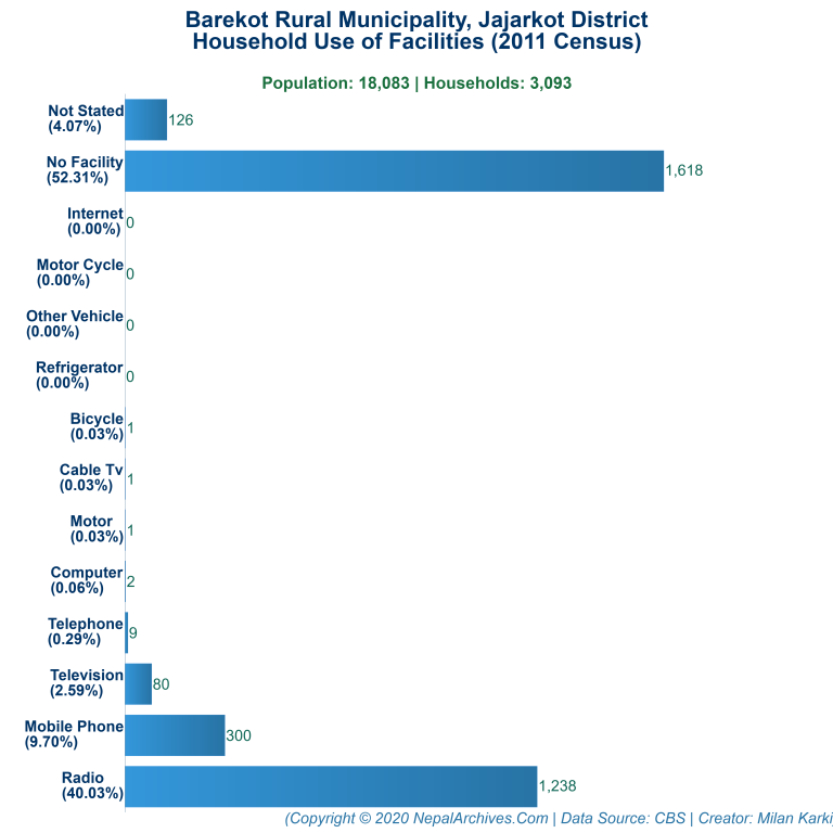 Household Facilities Bar Chart of Barekot Rural Municipality