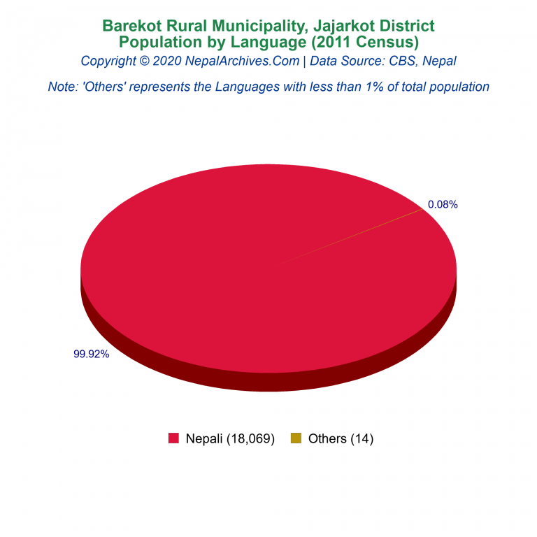 Population by Language Chart of Barekot Rural Municipality