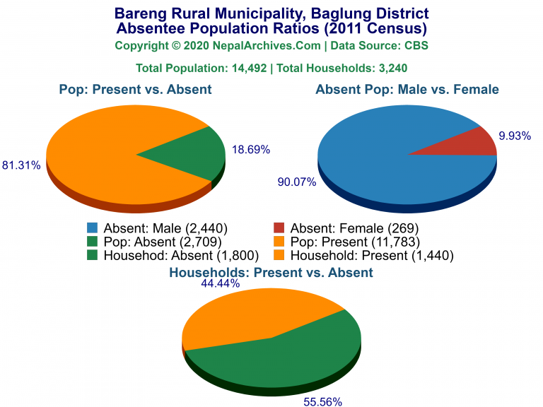 Ansentee Population Pie Charts of Bareng Rural Municipality