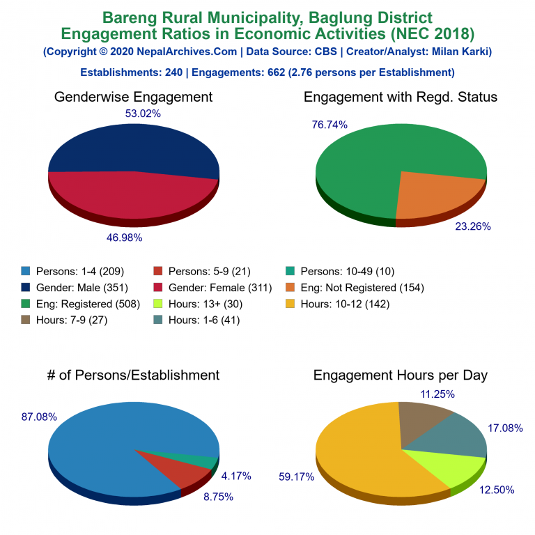 NEC 2018 Economic Engagements Charts of Bareng Rural Municipality