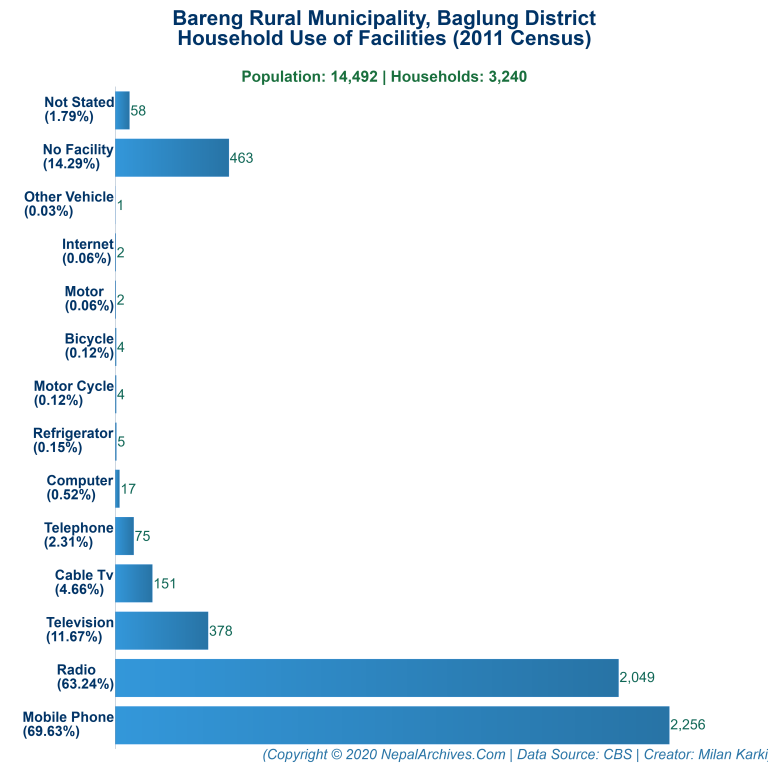 Household Facilities Bar Chart of Bareng Rural Municipality