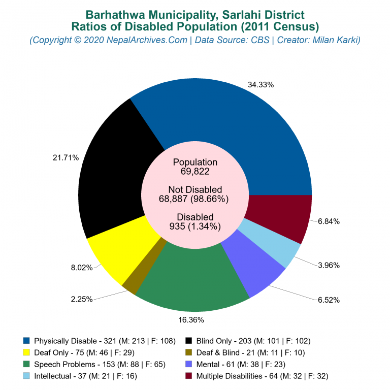 Disabled Population Charts of Barhathwa Municipality