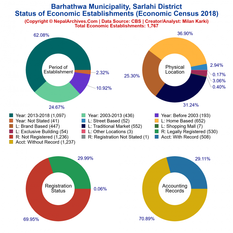 NEC 2018 Economic Establishments Charts of Barhathwa Municipality