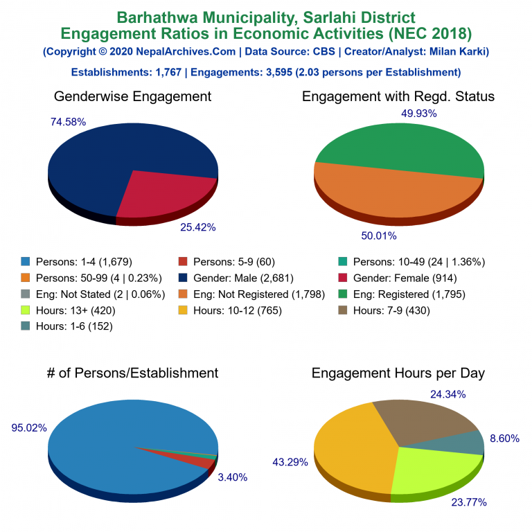 NEC 2018 Economic Engagements Charts of Barhathwa Municipality