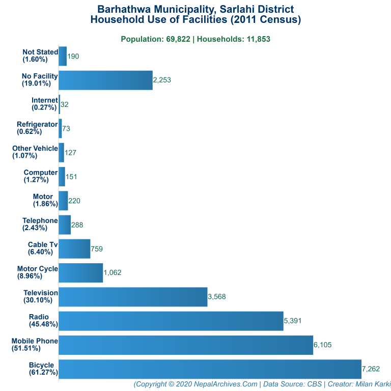 Household Facilities Bar Chart of Barhathwa Municipality