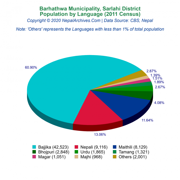 Population by Language Chart of Barhathwa Municipality