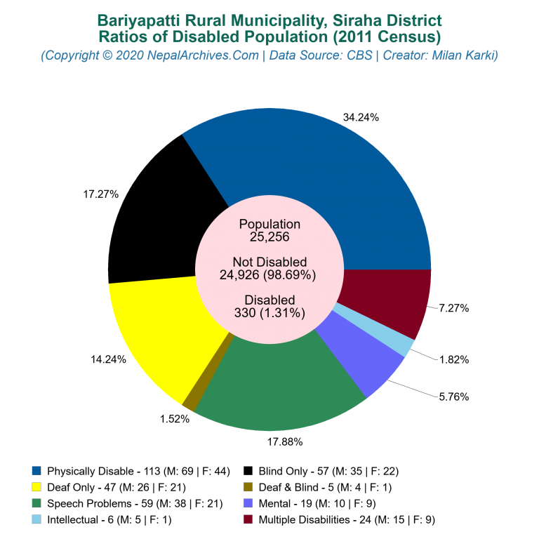 Disabled Population Charts of Bariyapatti Rural Municipality