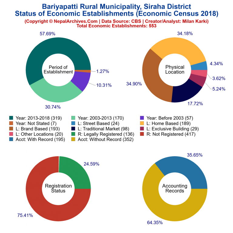 NEC 2018 Economic Establishments Charts of Bariyapatti Rural Municipality