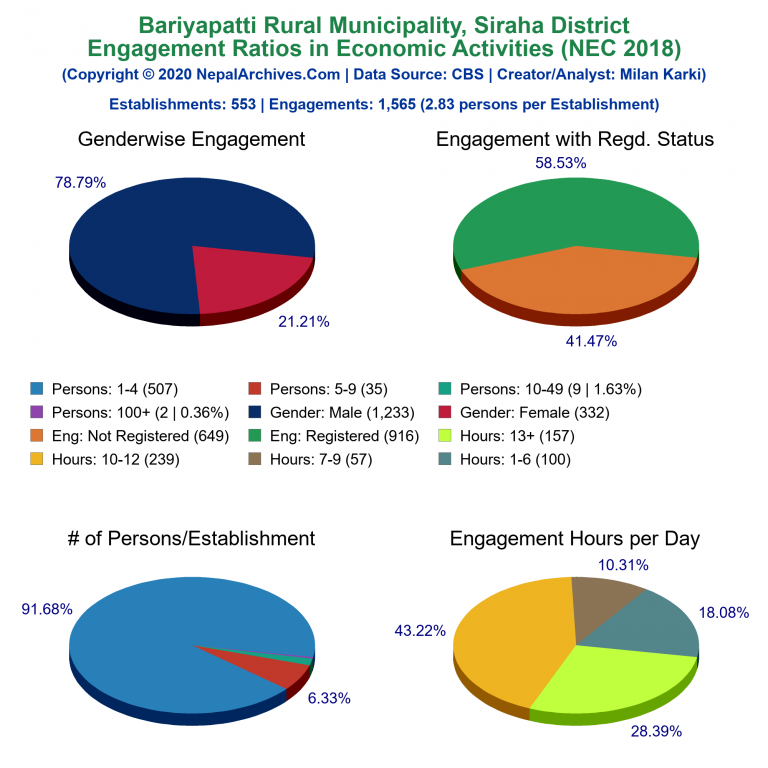 NEC 2018 Economic Engagements Charts of Bariyapatti Rural Municipality