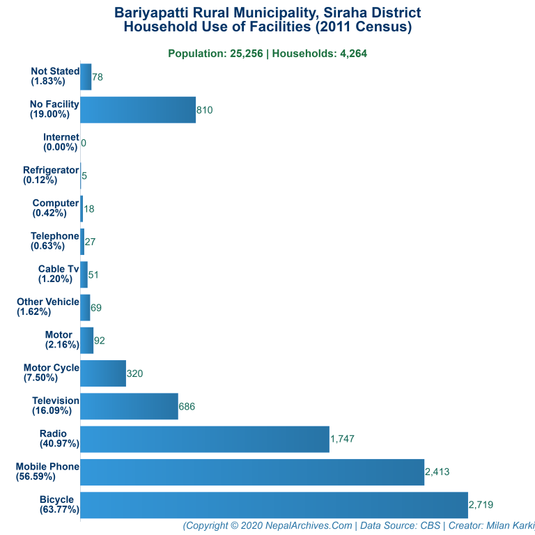 Household Facilities Bar Chart of Bariyapatti Rural Municipality