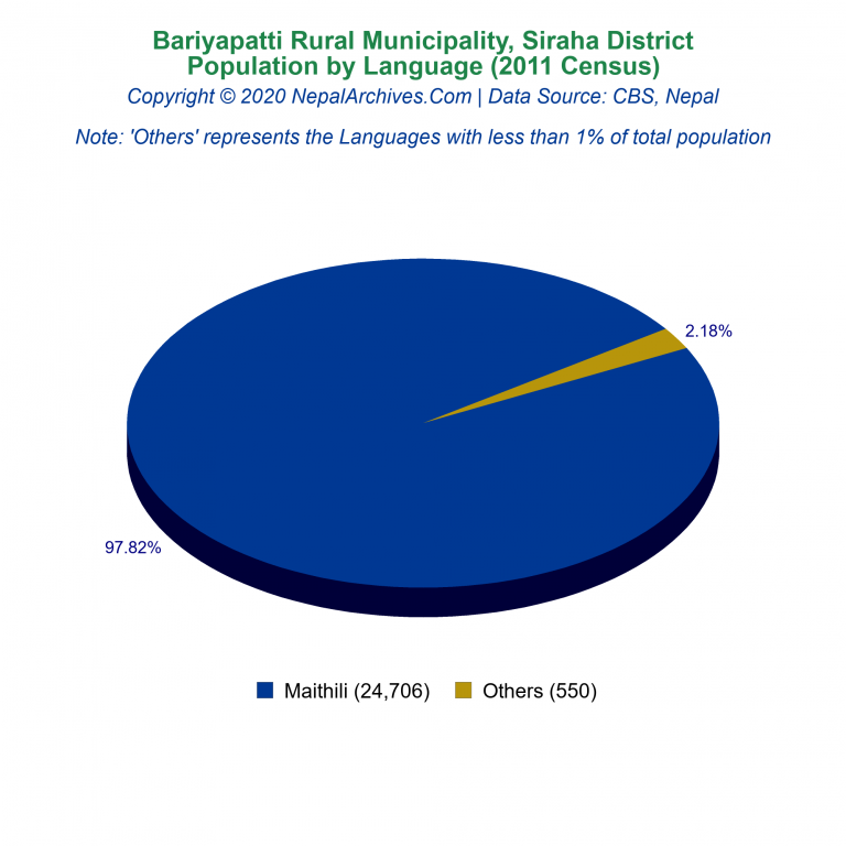 Population by Language Chart of Bariyapatti Rural Municipality