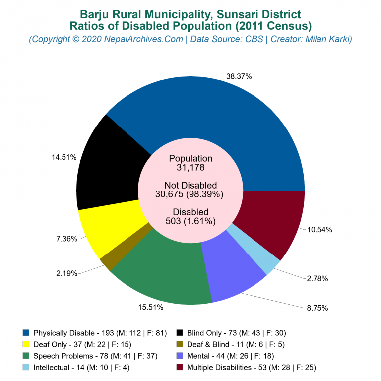 Disabled Population Charts of Barju Rural Municipality